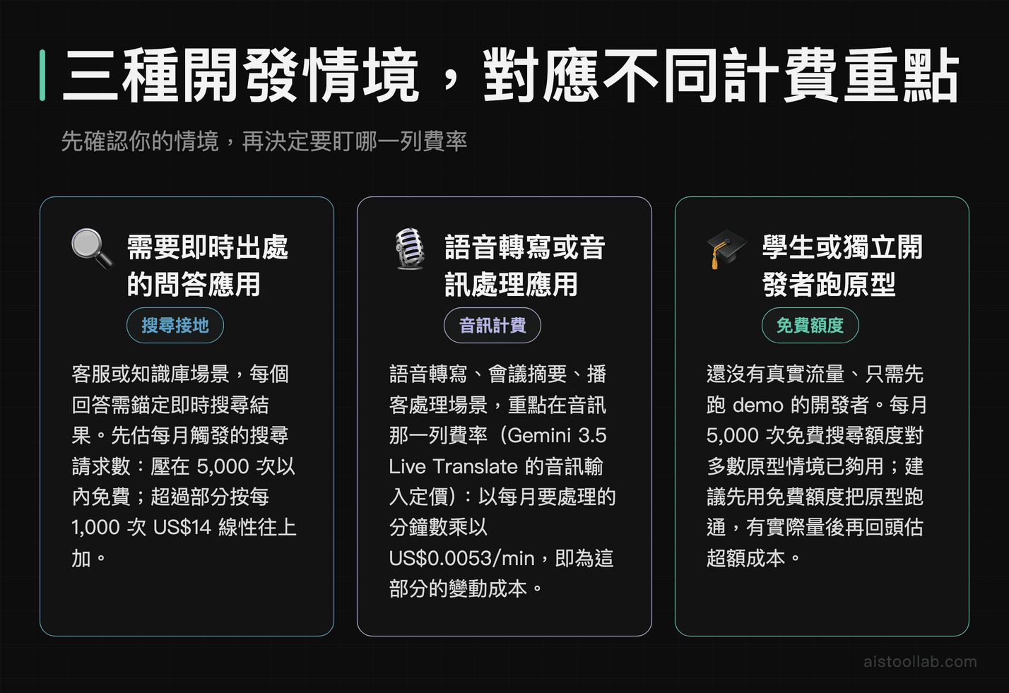 Gemini API 三種開發情境：問答應用搜尋接地、語音音訊處理、學生原型使用免費額度的計費建議