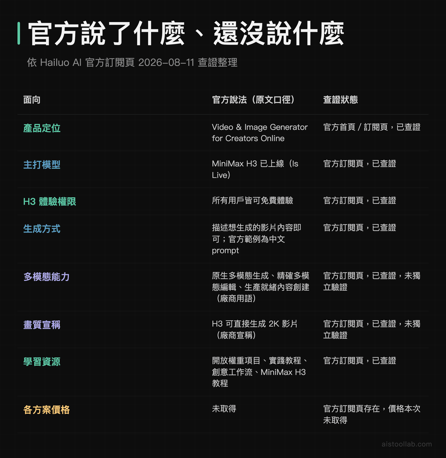 Hailuo AI 官方已確認與未取得資訊對照表，涵蓋產品定位、MiniMax H3 體驗權限、2K 畫質宣稱、方案價格等八項