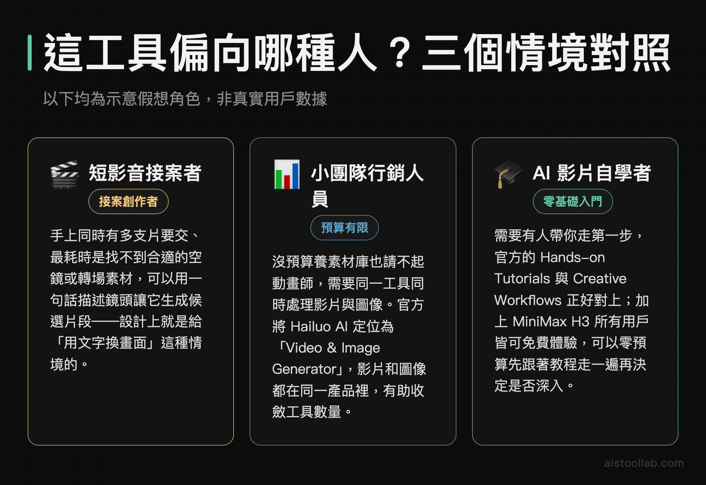 Hailuo AI 三種使用者情境對照：短影音接案者、小團隊行銷人員、AI 影片零基礎自學者