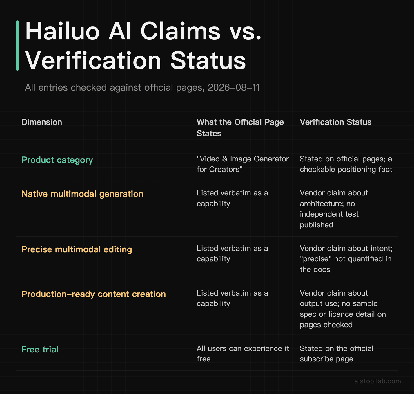 Comparison table mapping each Hailuo AI headline claim to its verification status, as checked on official pages 2026-08-11