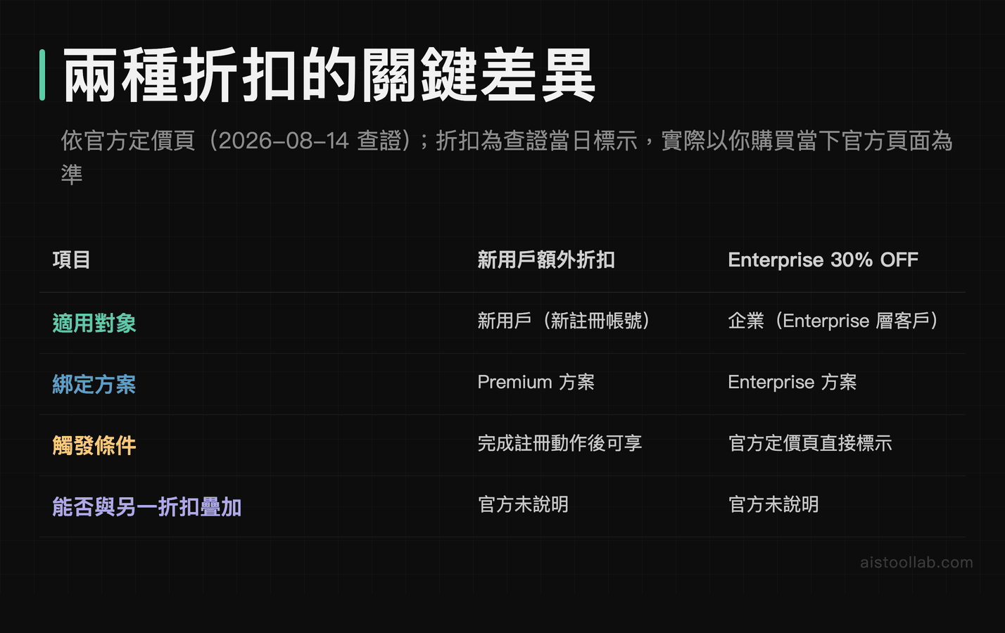 新用戶額外折扣與 Enterprise 30% OFF 適用對象及條件比較