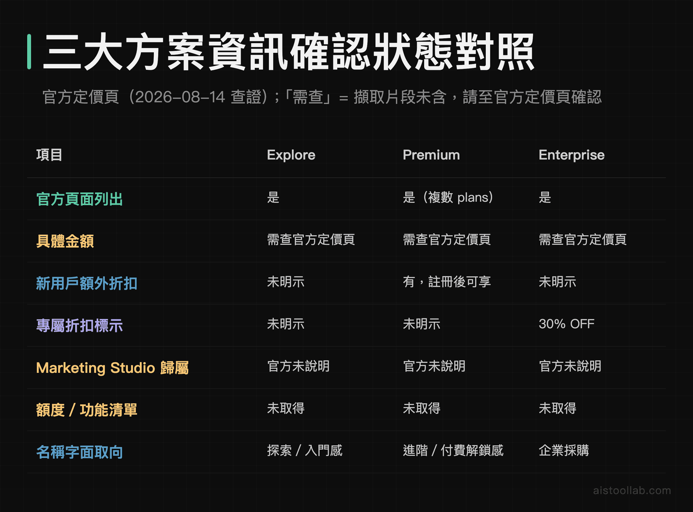 Explore、Premium、Enterprise 三方案資訊確認狀態完整比較表