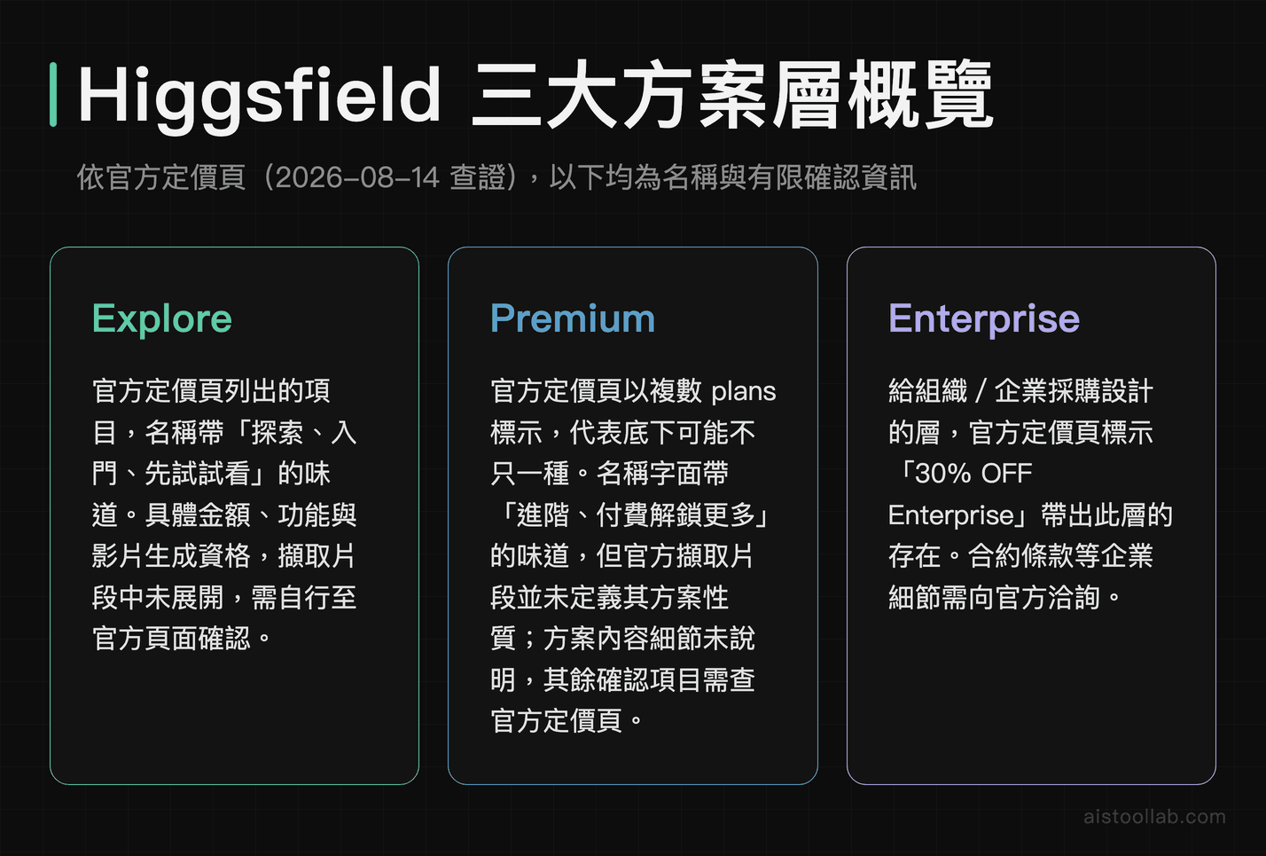 Explore、Premium、Enterprise 三大方案層架構一覽