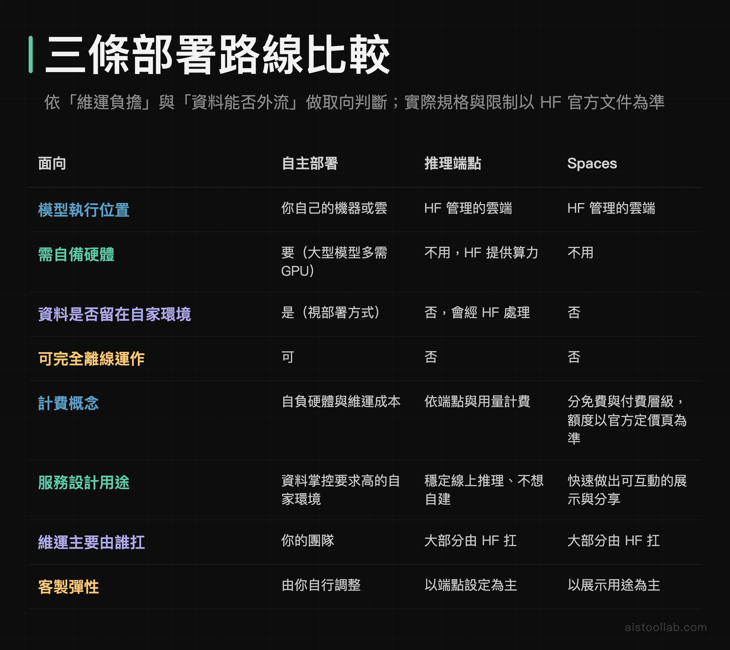 Hugging Face 自主部署、推理端點、Spaces 三條路線在維運與資料掌控面向的比較表
