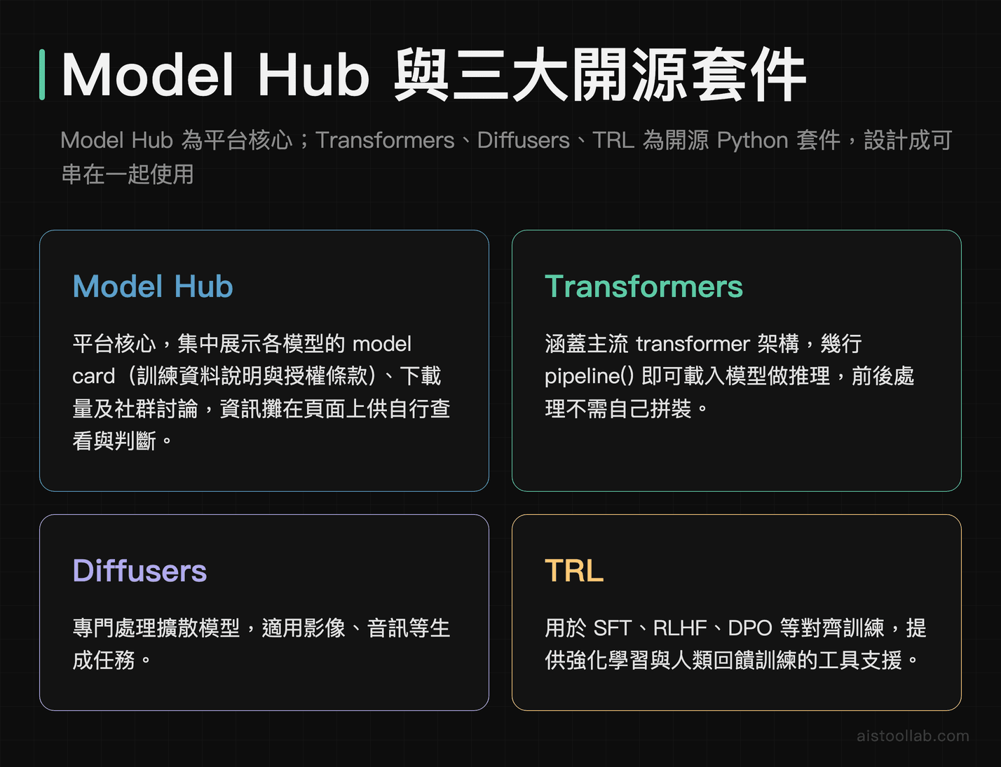 Hugging Face 核心工具 Model Hub、Transformers、Diffusers、TRL 功能定位一覽
