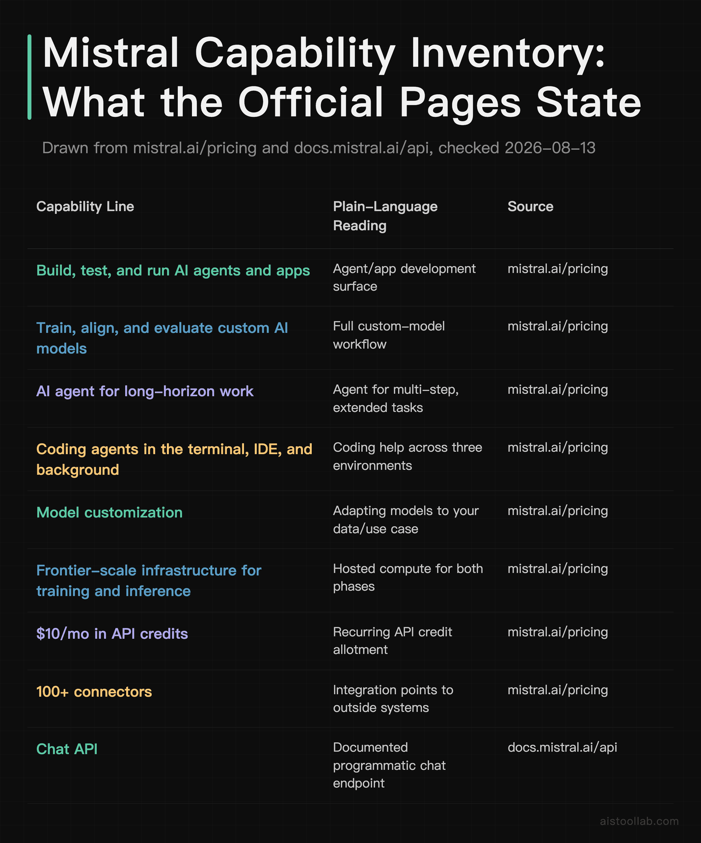 Comparison table of Mistral capabilities listed on the official pricing and API documentation pages, with plain-language translations of eac