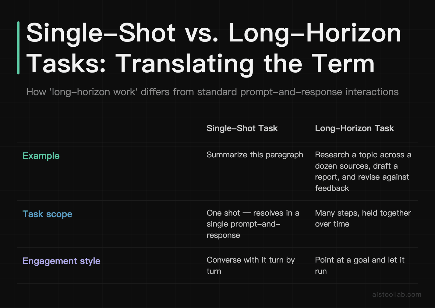 Side-by-side comparison of single-shot tasks versus long-horizon agent tasks, illustrating what Mistral's term 'long-horizon