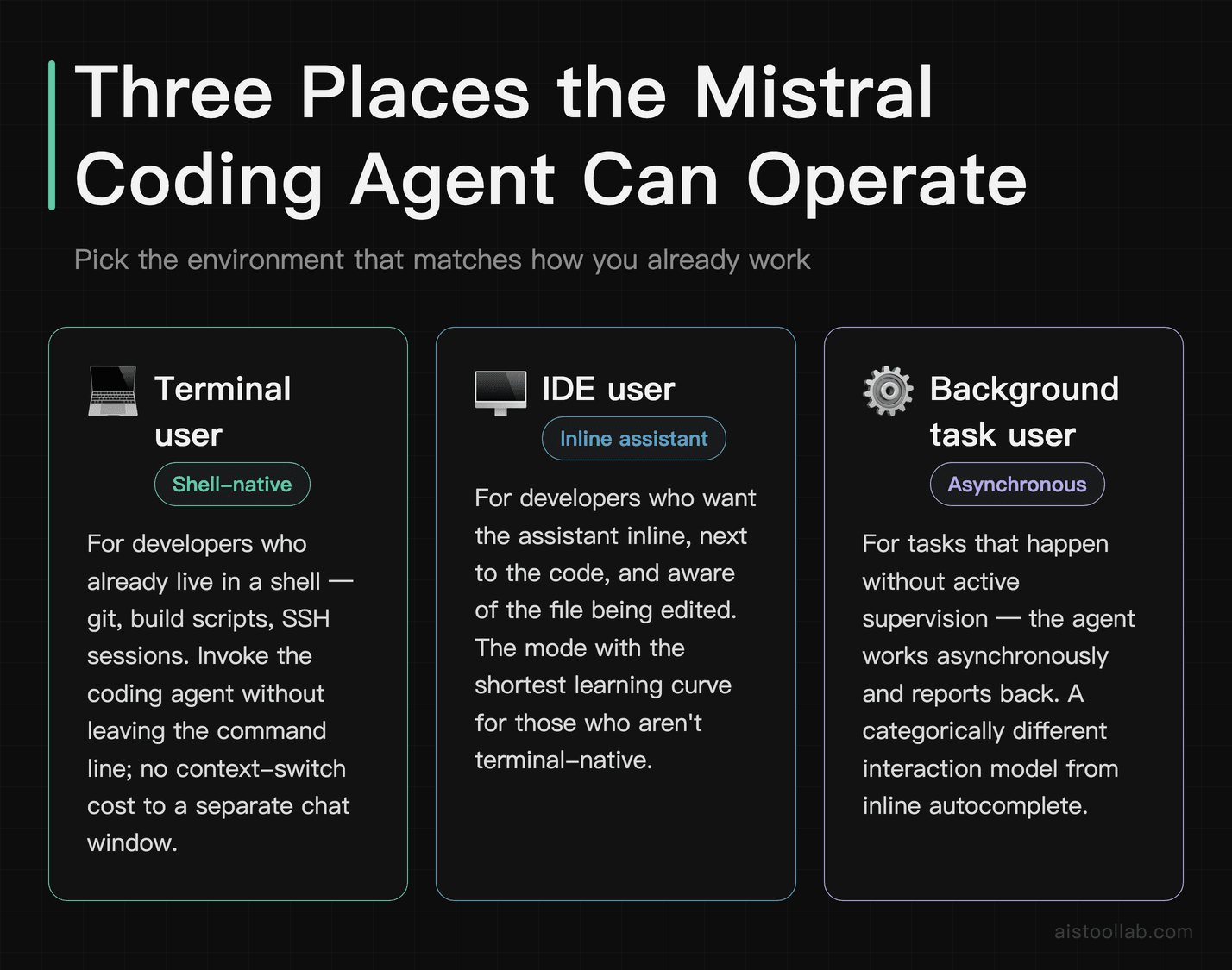 Three environments for Mistral's coding agent — terminal, IDE, and background — each matched to a different developer working style