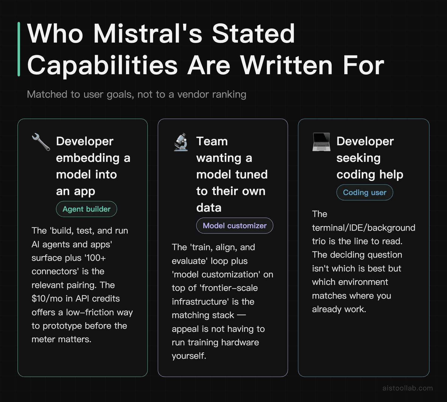 Three user profiles matched to Mistral's stated capability set: agent builders, model customizers, and coding-focused developers