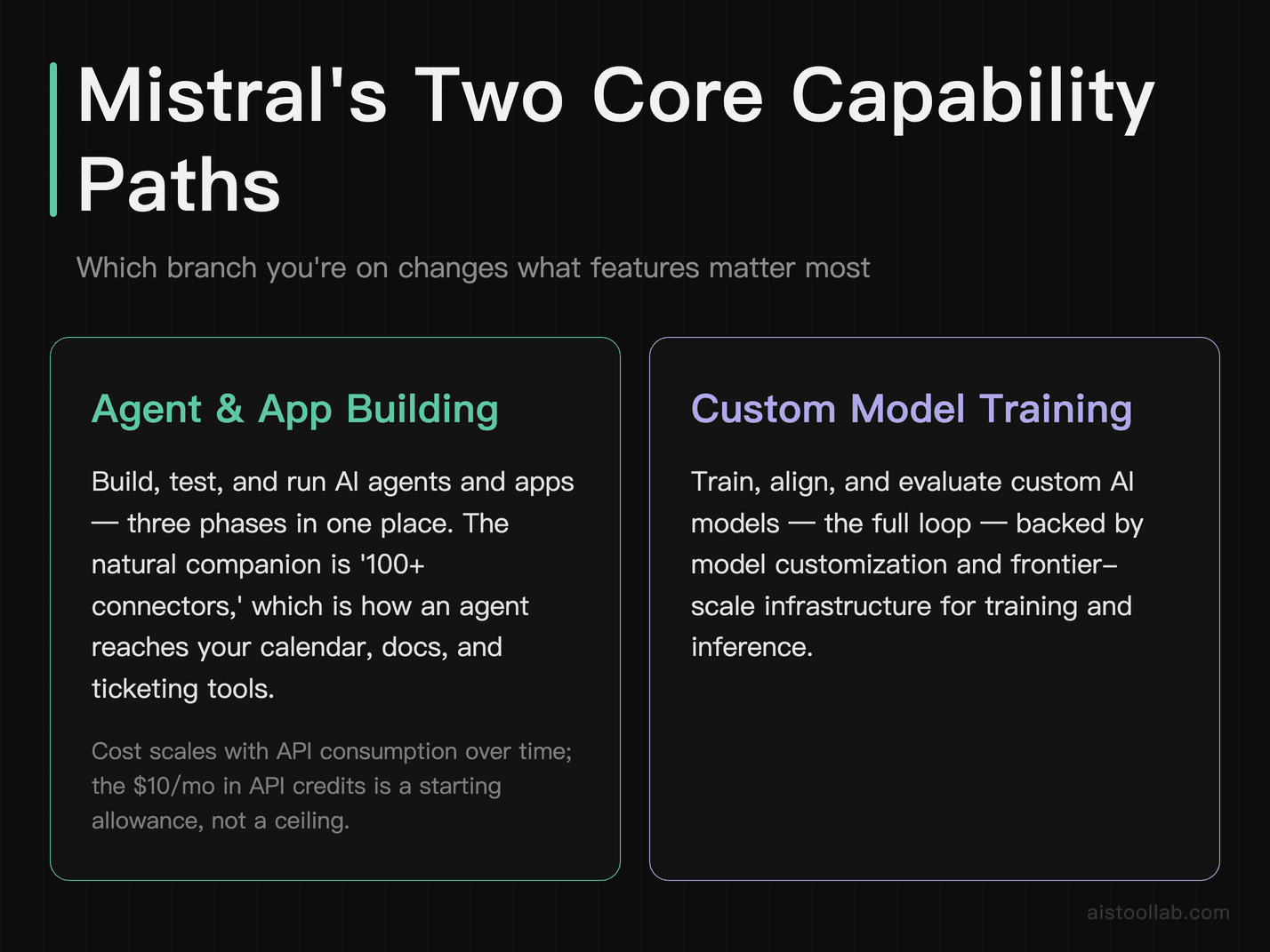 Two paths on Mistral's capability tree — agent and app building versus custom model training — with their respective companion features