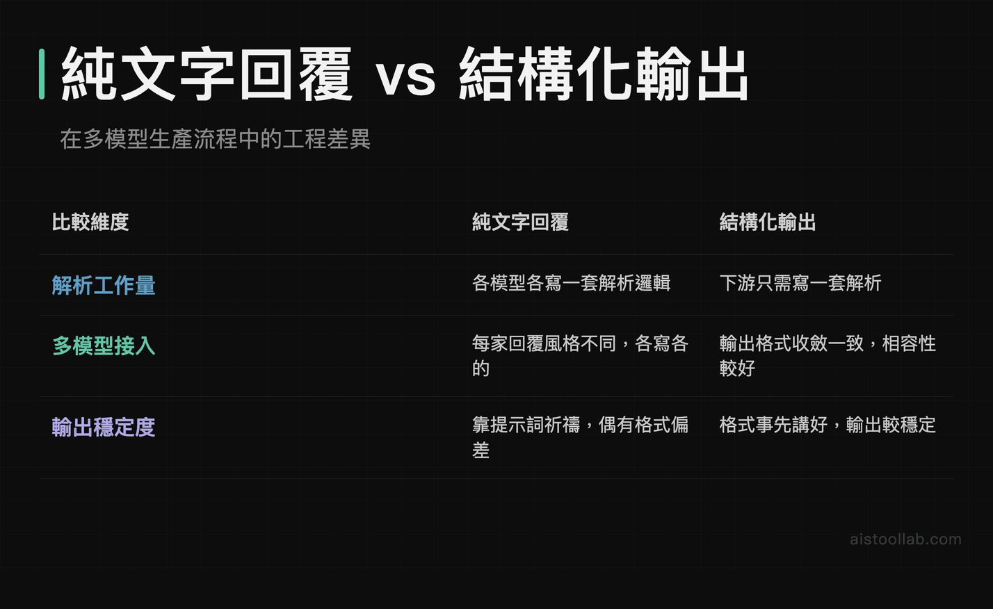 純文字回覆與結構化輸出在多模型生產流程中的解析工作量、多模型相容與輸出穩定度三維度比較