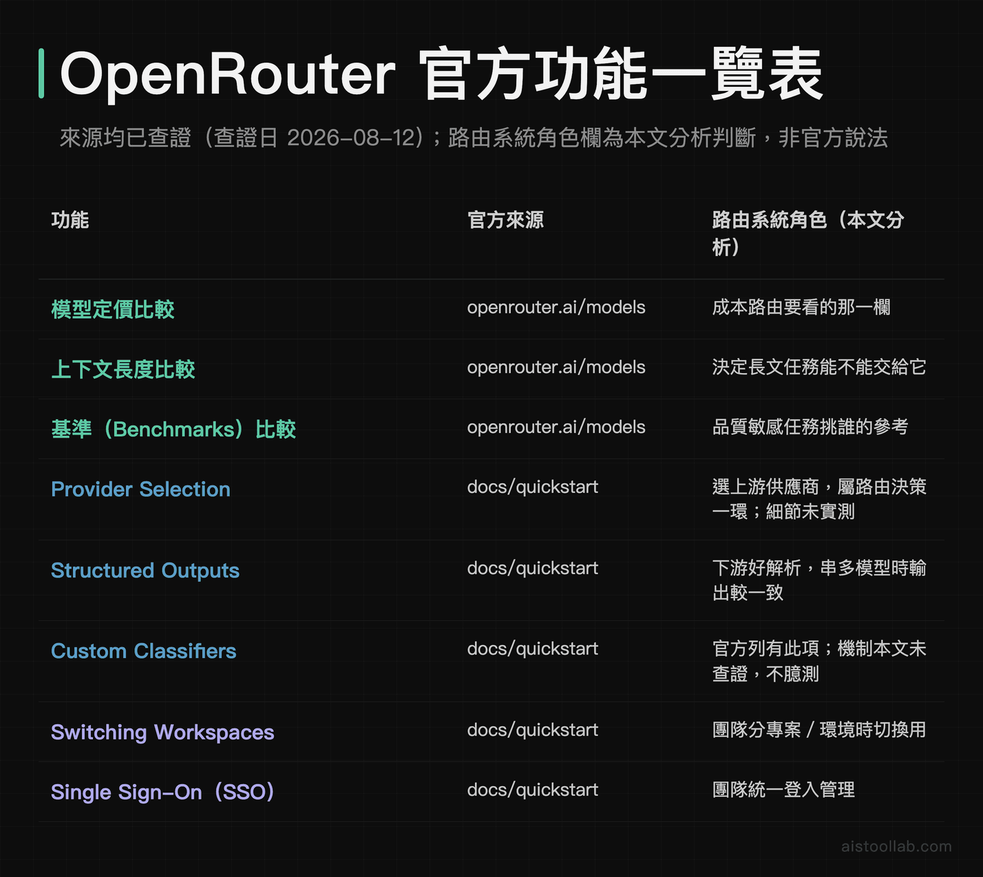 OpenRouter 八項官方功能對照表：定價、上下文、基準、Provider Selection、Structured Outputs、Custom Classifiers、SSO 在路由系統中的角色