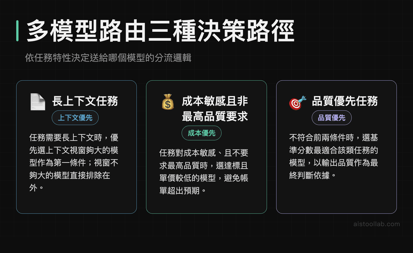 多模型路由三種決策路徑示意：長上下文優先、成本優先、品質優先的分流條件邏輯