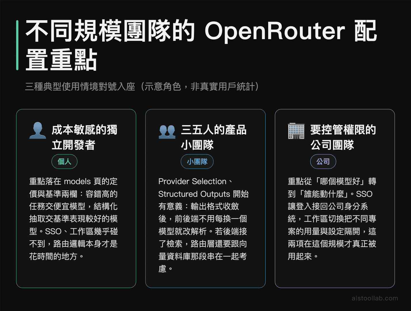 獨立開發者、小團隊與公司團隊在 OpenRouter 多模型路由配置上各自功能重點的情境對照