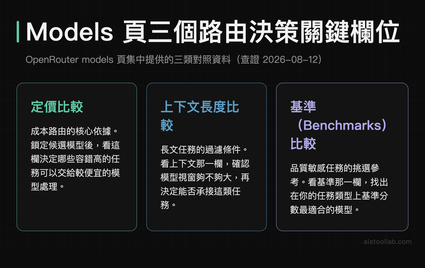 OpenRouter models 頁三個路由決策欄位：定價比較、上下文長度比較與基準比較各自的用途說明
