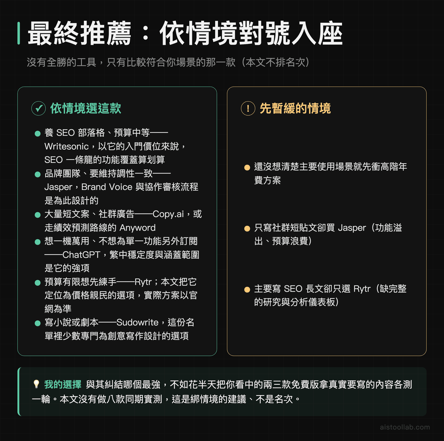 AI 寫作工具最終推薦：依情境選 Writesonic、Jasper、Copy.ai、ChatGPT、Rytr 或 Sudowrite，以及哪些情境該先暫緩，本文不排名次