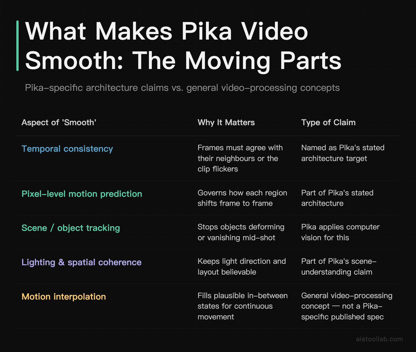 Comparison table of Pika AI video-smoothness components: temporal consistency, pixel-level motion prediction, scene tracking, lighting coher