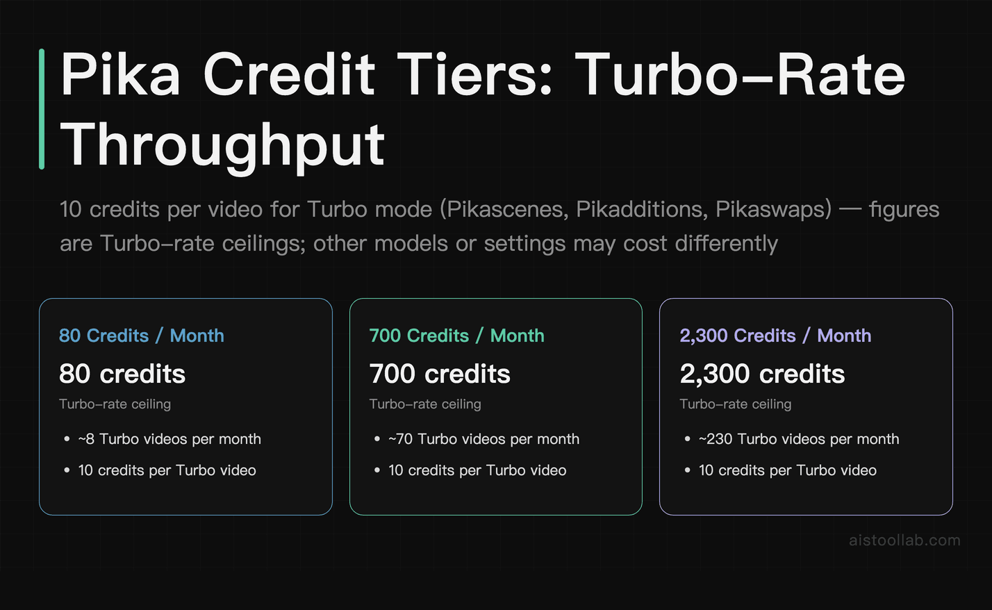 Pika AI credit tier throughput: 80, 700, and 2,300 monthly credits mapped to Turbo-rate video output at 10 credits per video