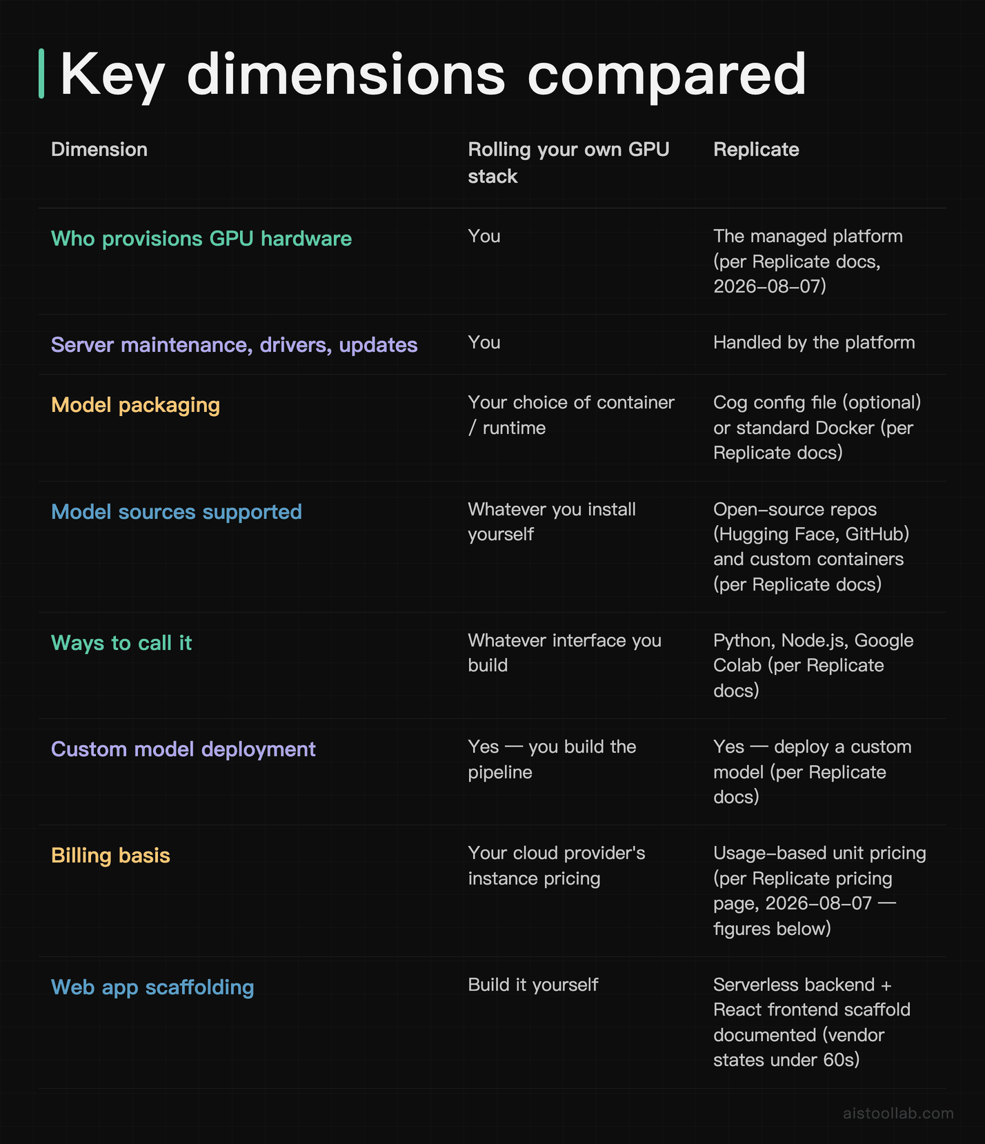 Comparison table: who handles provisioning, scaling, teardown and idle cost in a hosted inference platform versus a self-managed GPU stack