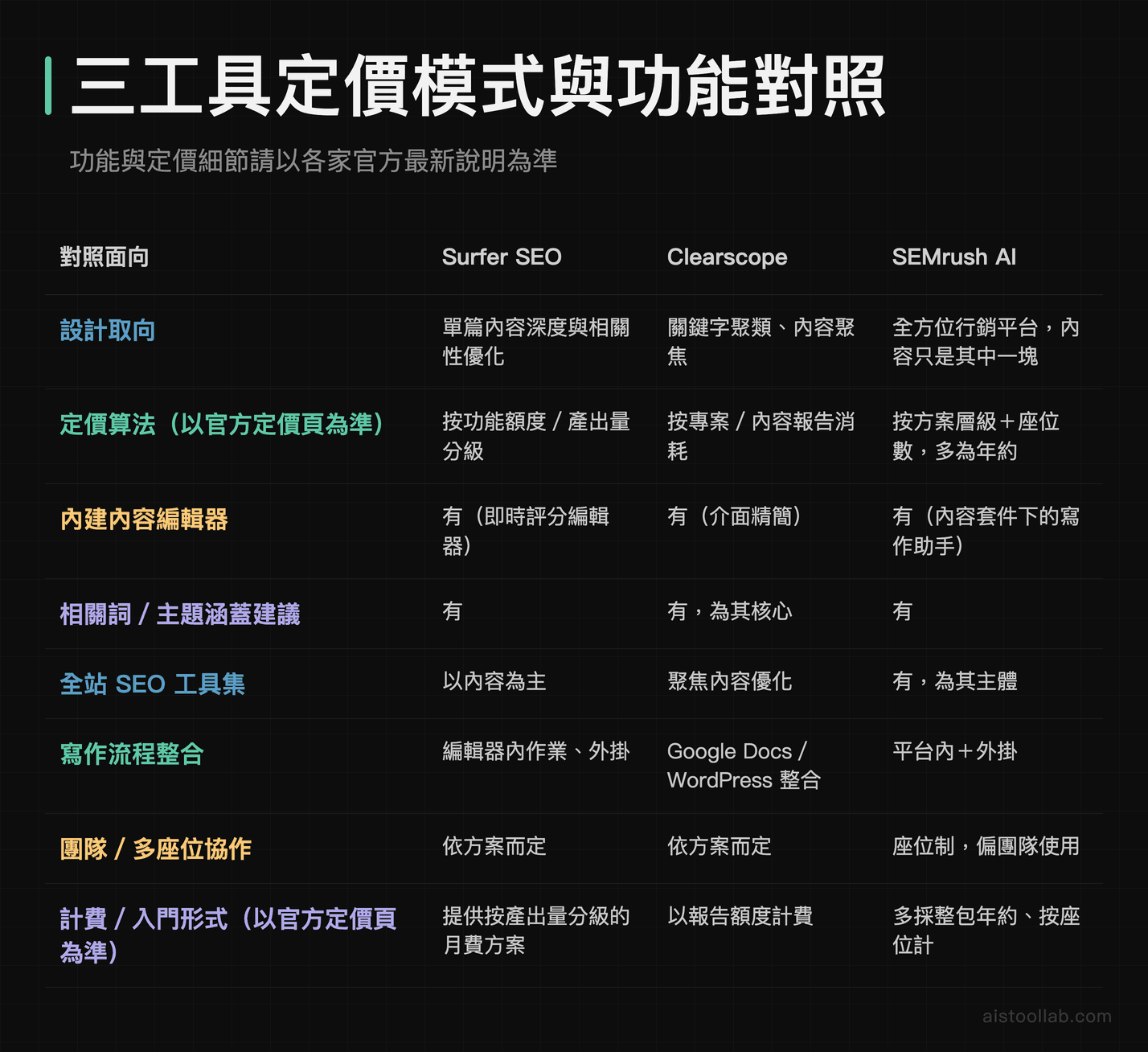 Surfer SEO、Clearscope、SEMrush AI 定價算法與功能特色對照表