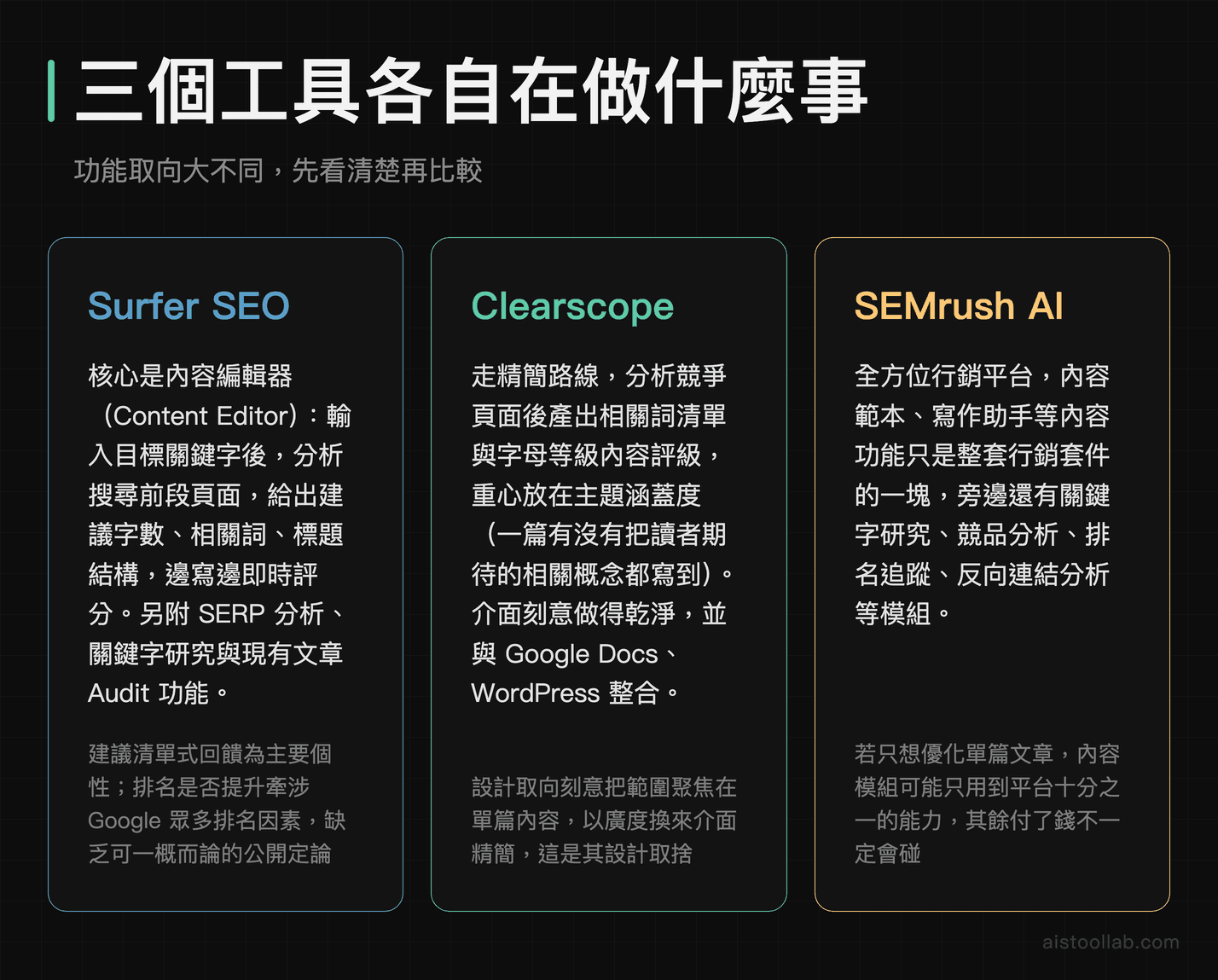 Surfer SEO、Clearscope、SEMrush AI 三款工具核心功能取向與設計重心比較