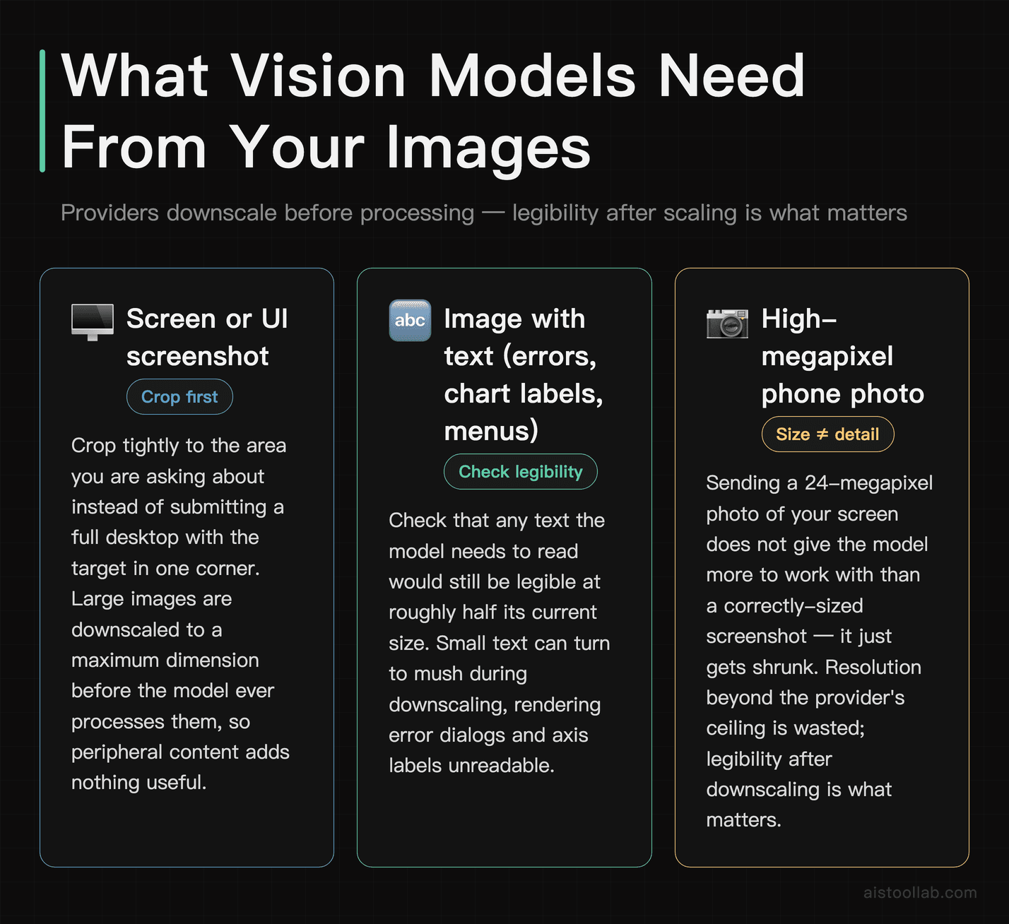 Three image submission scenarios for AI vision models — UI screenshots, text-in-image, and high-resolution photos — with cropping and legibi