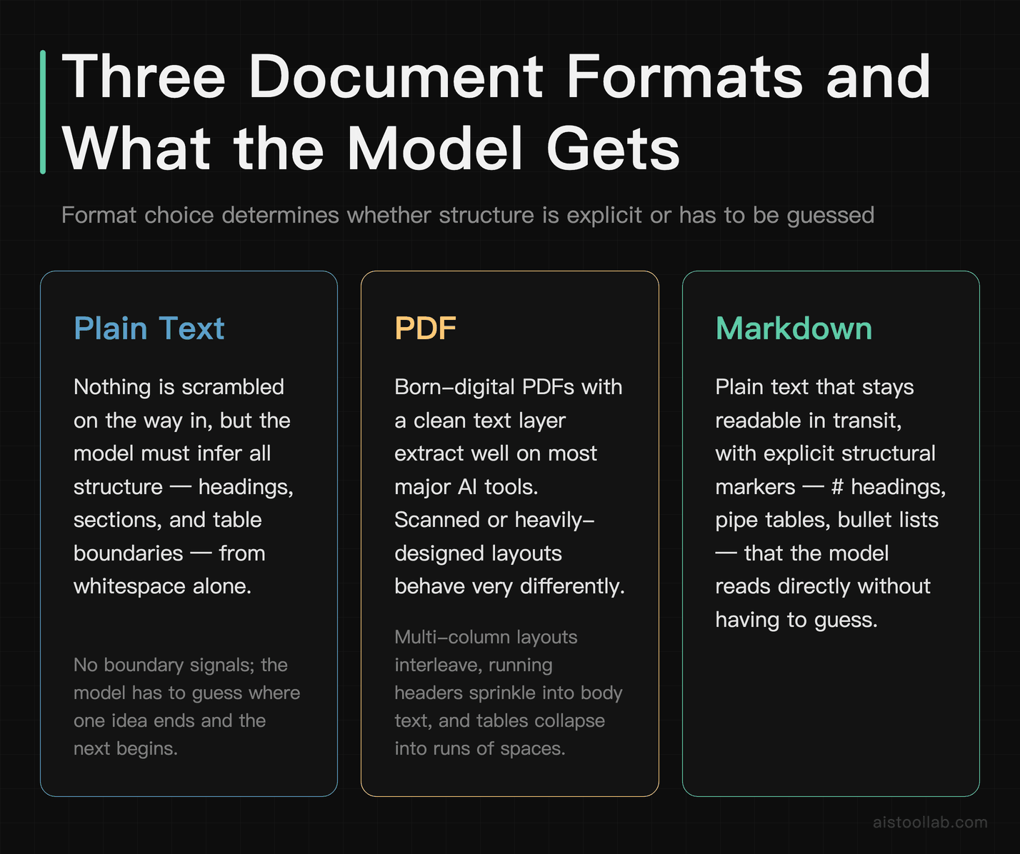 Comparison of plain text, PDF, and markdown as document formats for AI tool submission — structural trade-offs explained