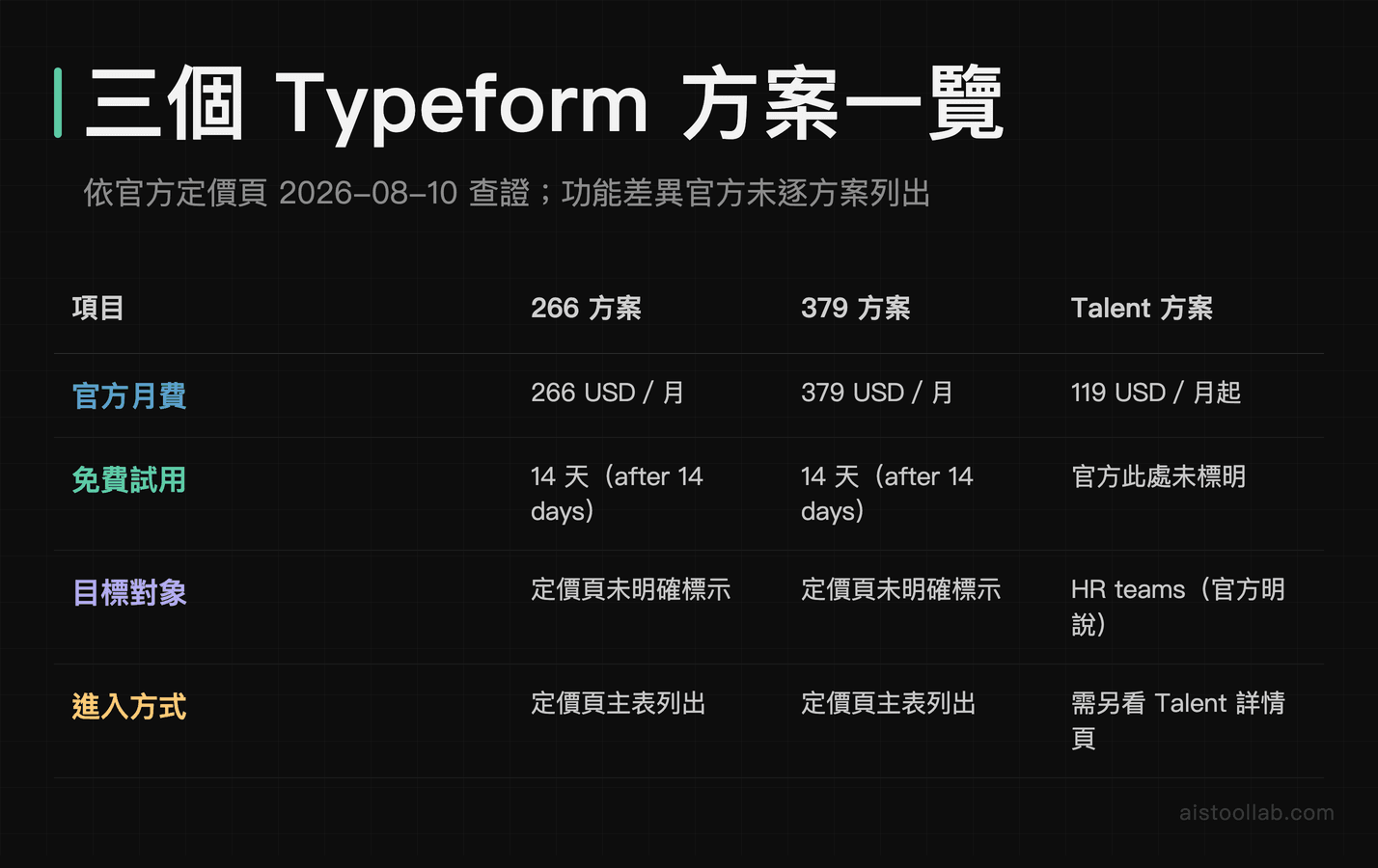 Typeform 三個方案（266 / 379 / Talent）月費、免費試用、目標對象對照表