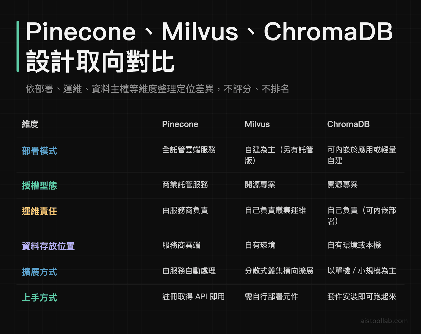Pinecone、Milvus、ChromaDB 三款向量資料庫在部署模式、運維責任、資料存放位置等六個維度的設計取向對比表