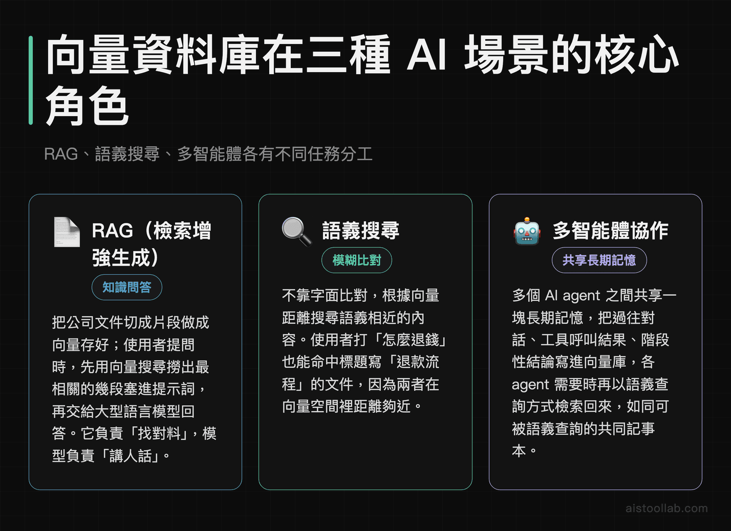 向量資料庫在 RAG 知識問答、語義搜尋、多智能體共享記憶三種 AI 場景中各自角色的情境說明