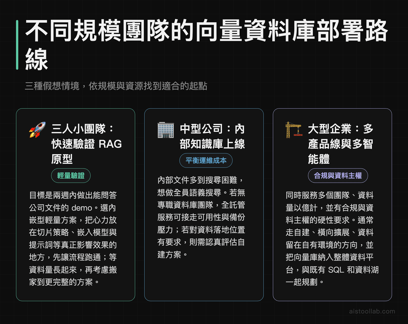 三人小團隊、中型公司技術負責人、大型企業平台架構師三種規模的向量資料庫部署路線情境對比