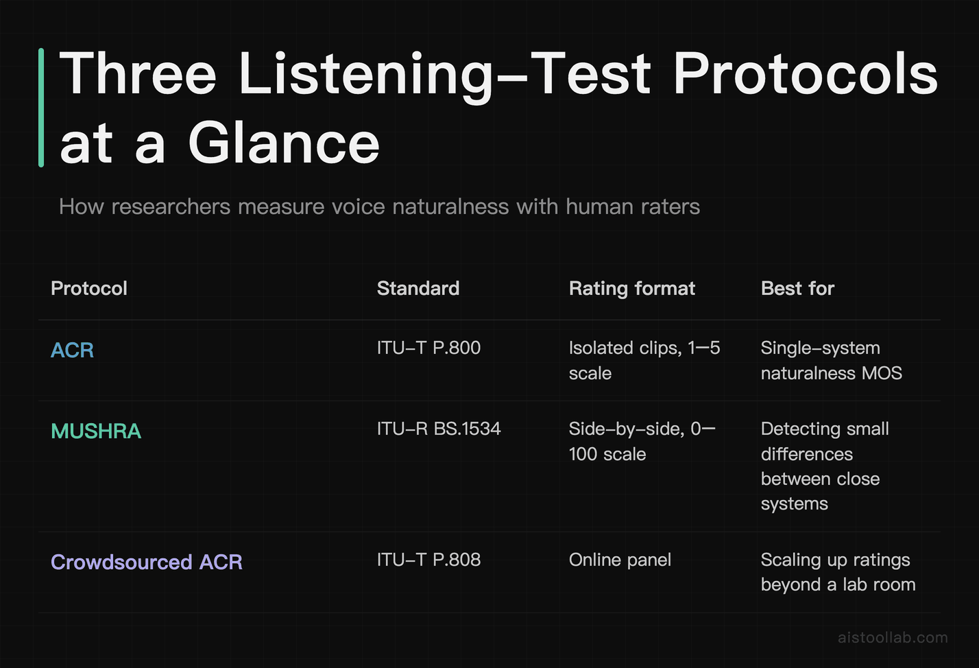 Comparison table of ACR, MUSHRA, and Crowdsourced ACR listening-test protocols used to score MOS in AI voice research