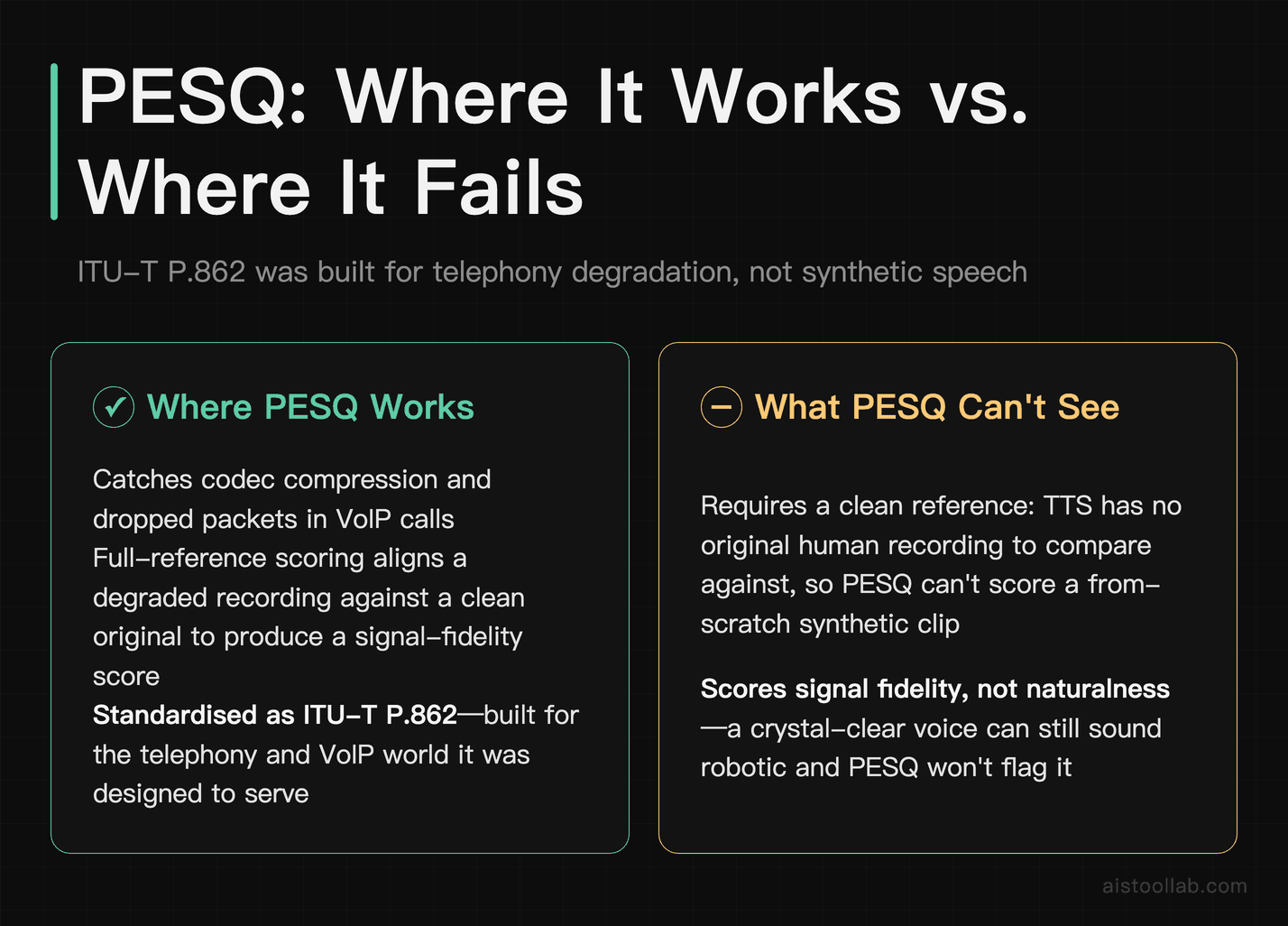 Pros and cons card summarising what PESQ (ITU-T P.862) measures and its three blind spots in AI voice quality evaluation